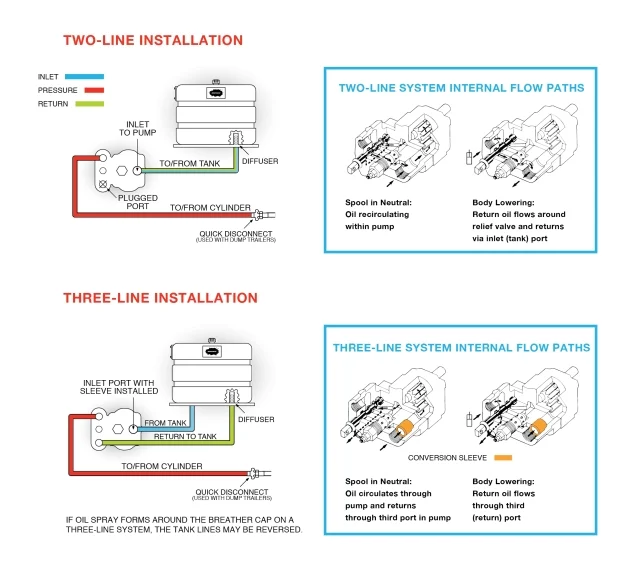Dump Pumps with Three-Line System