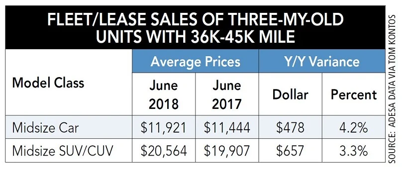 Surprising Fleet Resale Trends