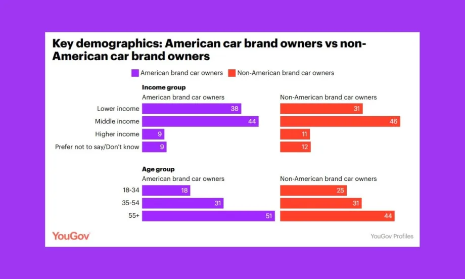 Bar chart comparing income and age demographics of American vs. non-American car brand owners.