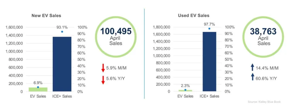 New EV Sales Decline But Used EV Market Grows