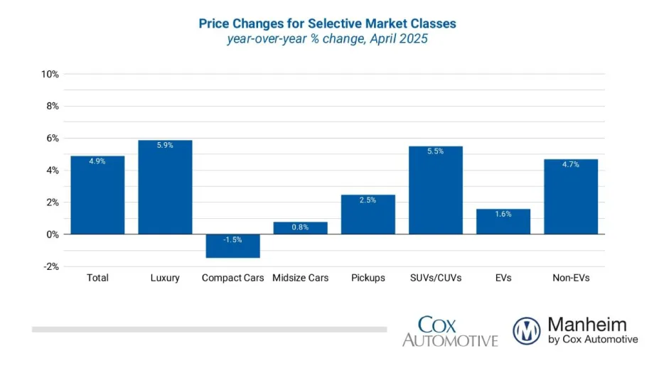 Wholesale Used-Vehicle Prices Rose in April