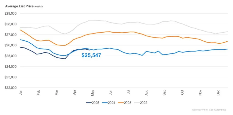 Used Vehicle Inventory Rises as Sales Slow