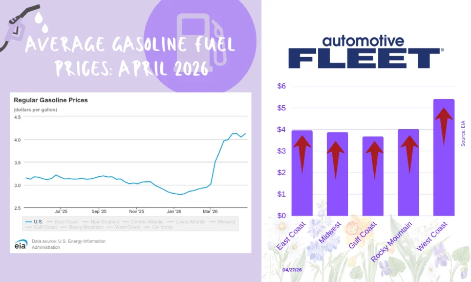 Graphic showing U.S. gas prices April 2026 with line chart near $4.04 per gallon and regional bars: West Coast highest at $5.41, others around $3.68–$4.02, indicating rising fuel costs.