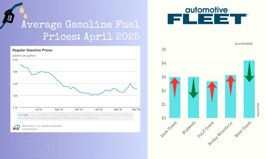 A chart with EIA data shows a drop in U.S. gas prices. Next to it, a chart breaks down gas prices by region, with decreases in the Midwest and West Coast.