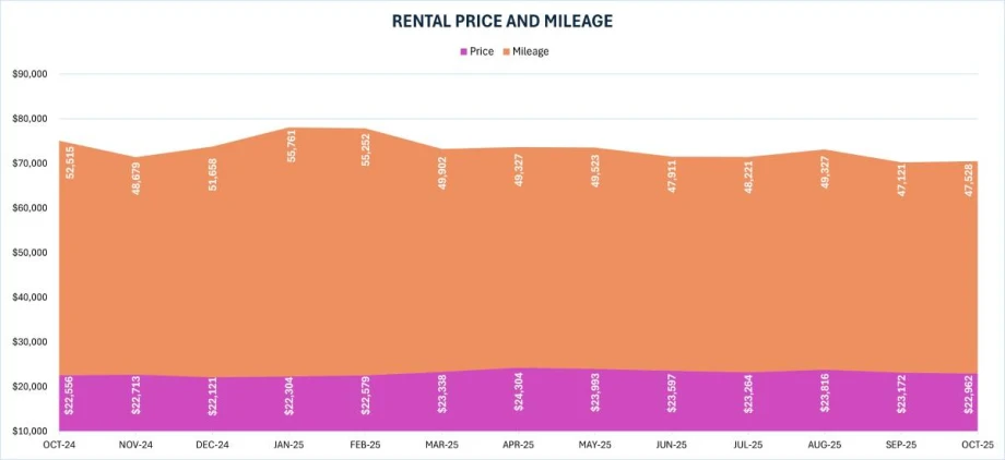 An orange and purple bar graph shows average rental car prices and mileage levels from October 2024 to October 2025.