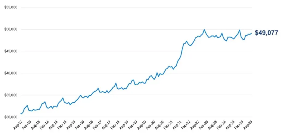 A blue squiggly upward trend line in a chart showing the gradual rise of the average price of a new vehicle.