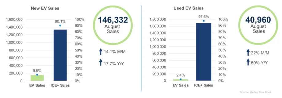 Chart showing higher EV sales trend for August