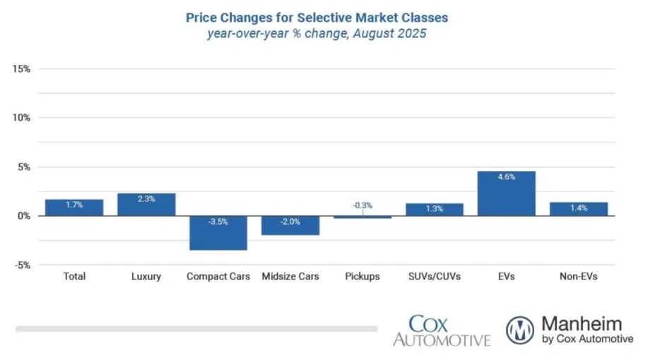 Blue bar graphs showing wholesale price changes in major vehicle segments.
