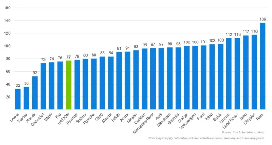 Days' supply blue bar graphs showing days' supply of leading automakers.