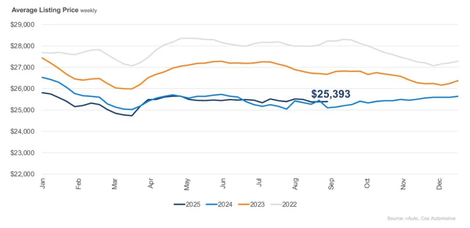 A trend-line graph comparing average used vehicle prices since 2022.