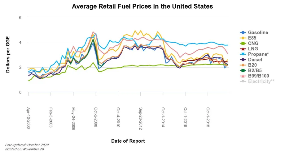 The Benefit Battle of Alternative Fuels