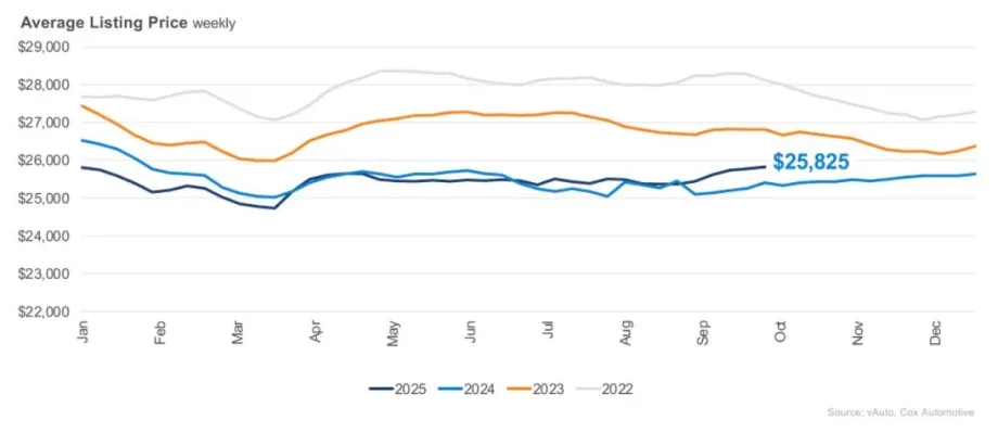 Colored line graphs showing used vehicle listing price trends.