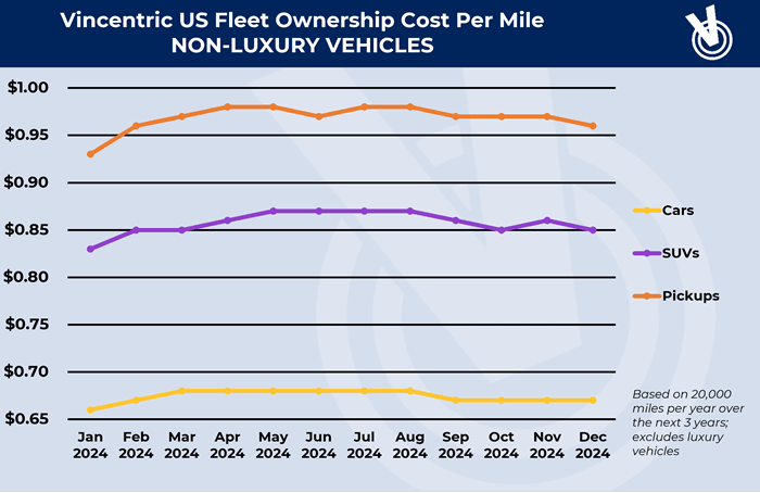 A graph chart showing vehicle ownership trends.