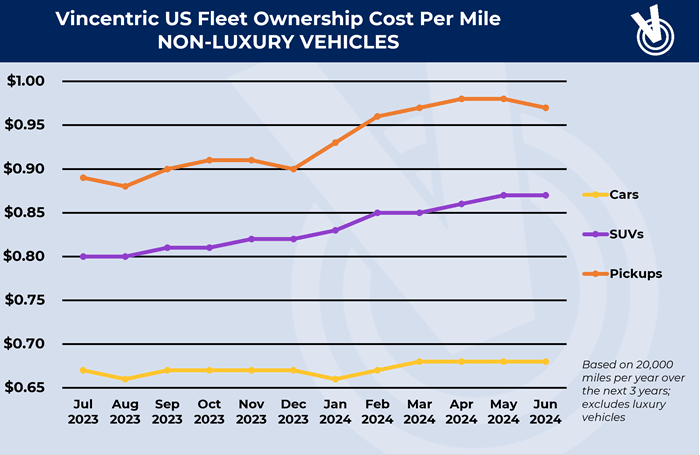 Line chart depicting fluctuations in costs per mile for three vehicle categories.