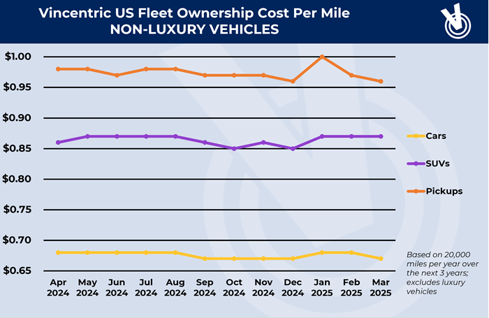 Ownership costs line chart.