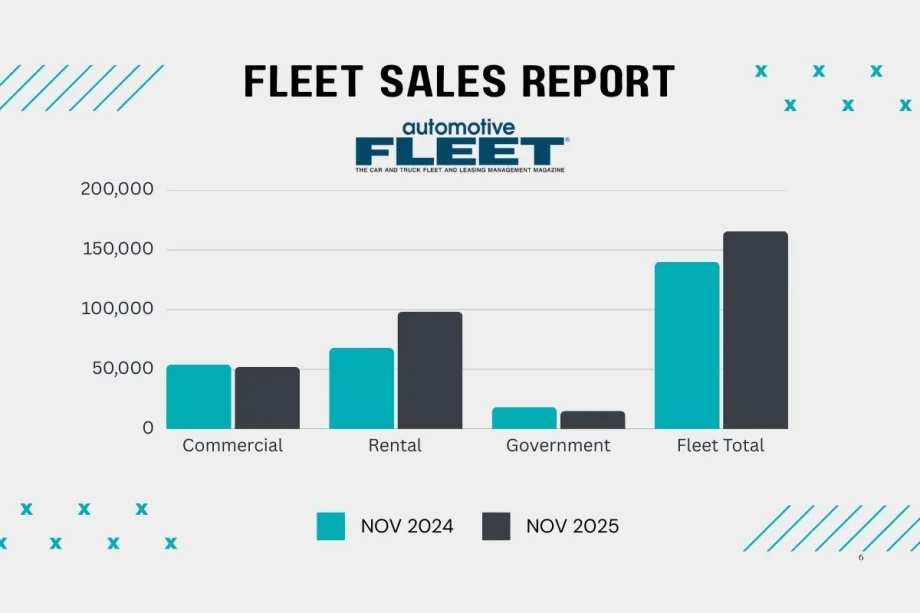 Green and blue bar graphs show YOY fleet sales for the commercial, rental, and government sectors in November.