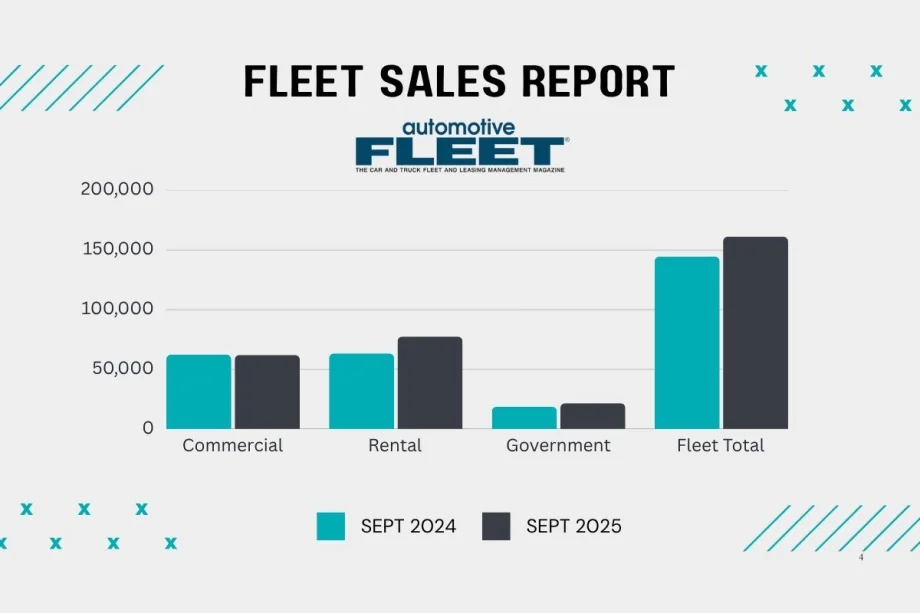 Rental Cars Pushed Q3 Fleet Sales Growth