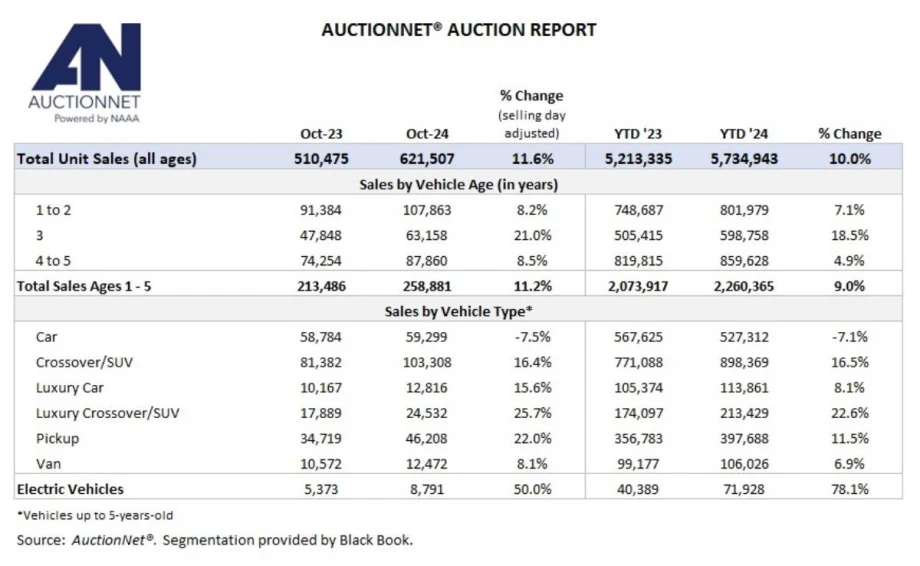 October, Year-To-Date Auction Vehicle Sales Grow at Steady Clip