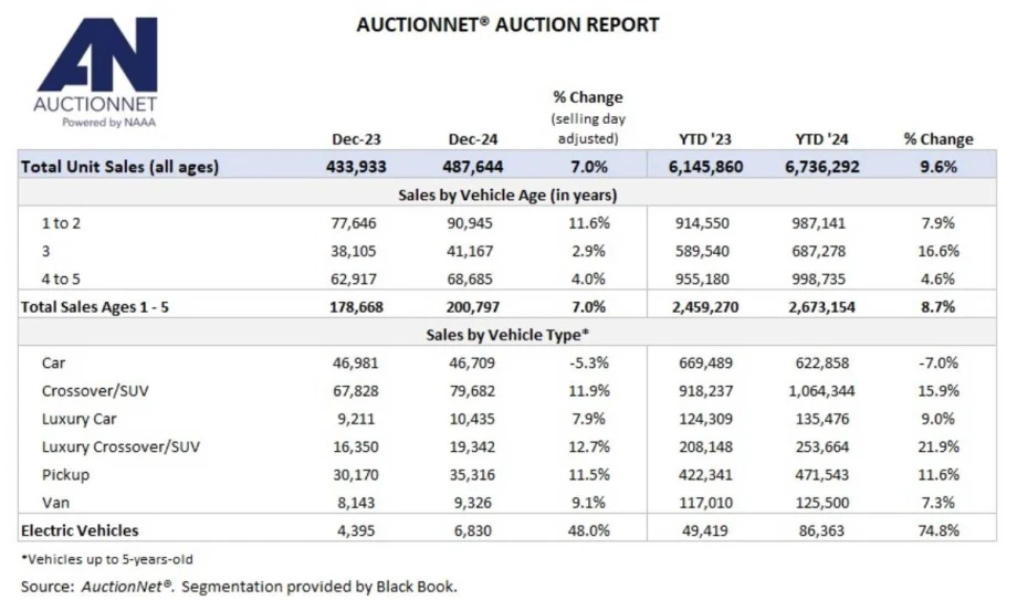 Auction Vehicle Sales Mark Another Rebound Year