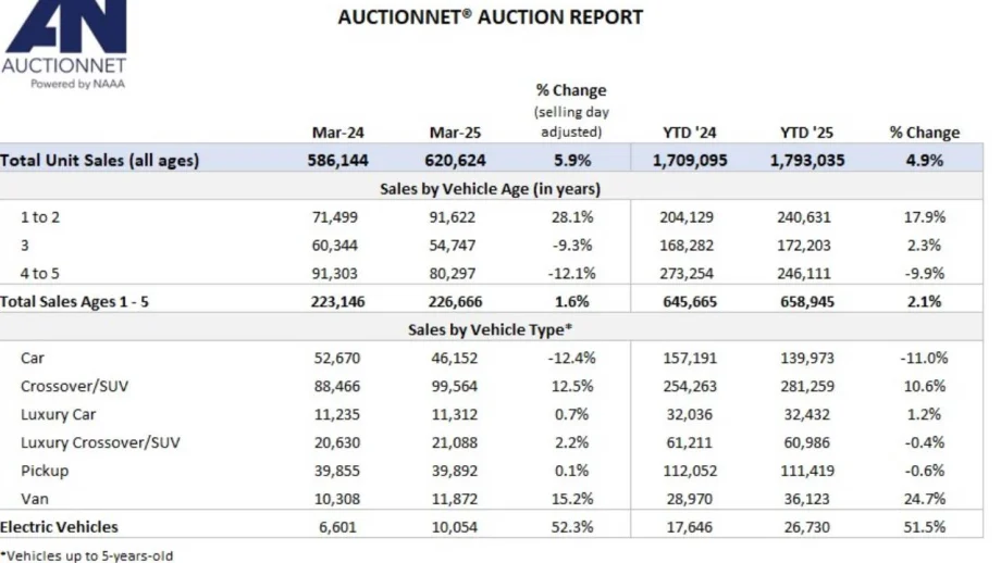 Auction Sales Up Yearly, Monthly, and Quarterly