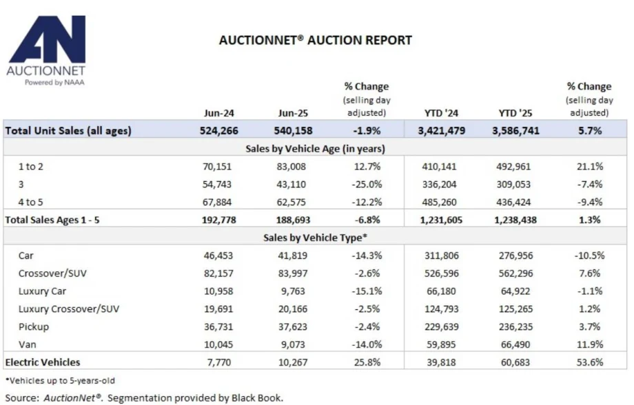 A black and white chart full of auction sales numbers.