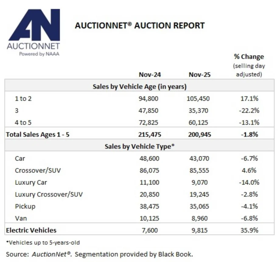 Summary list of U.S. wholesale vehicle auction activity for November 2025.