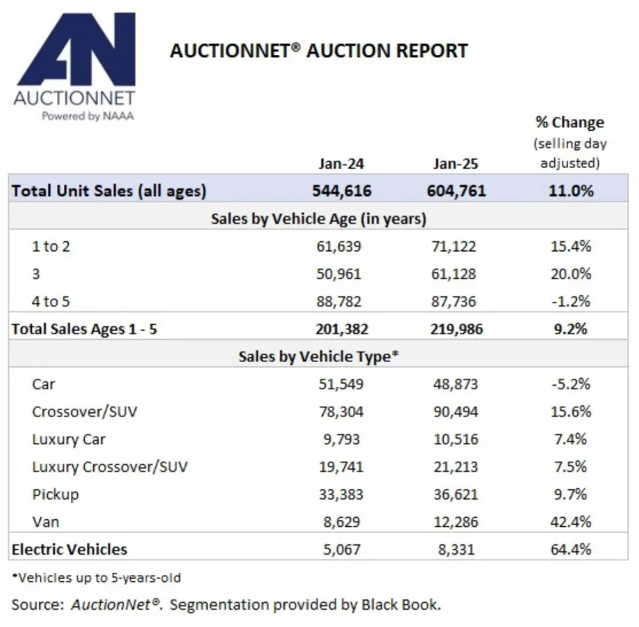 January Vehicle Auction Sales Highest for the Month Since 2020