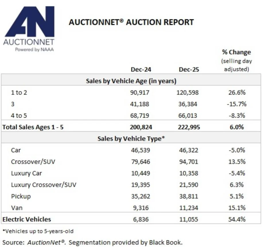 AuctionNet summary table of Dec. 25 auction vehicle sales with three columns.