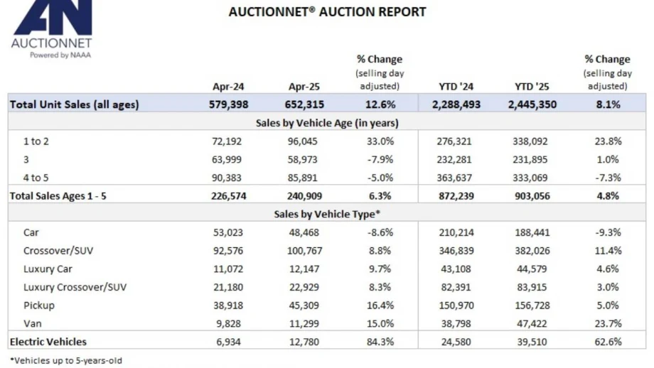 Dealer, Commercial Vehicle Sales Propel High Volume Month for Auctions