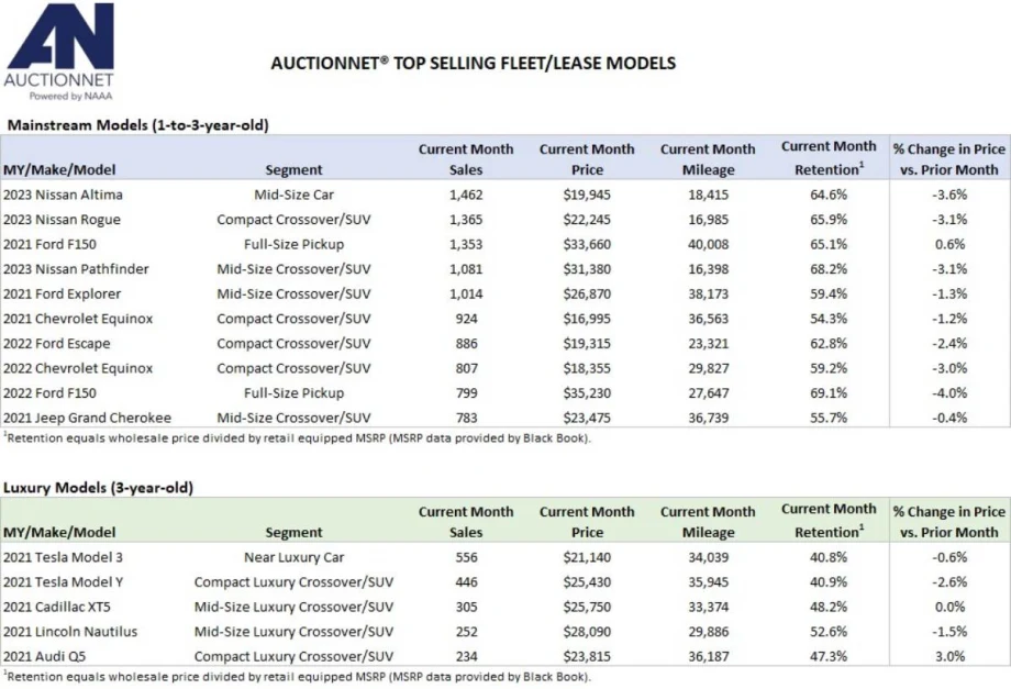 Commercial Sales Lead Auto Auction Activity This Year