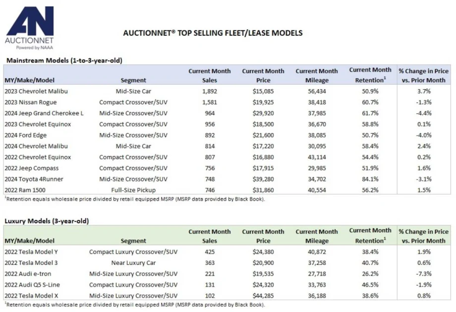 A list chart of top selling vehicles at auctions in August.