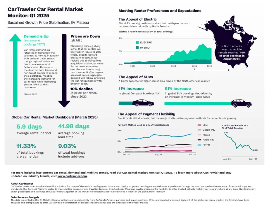 Car Rental Market Resilient Amid Economic Challenges