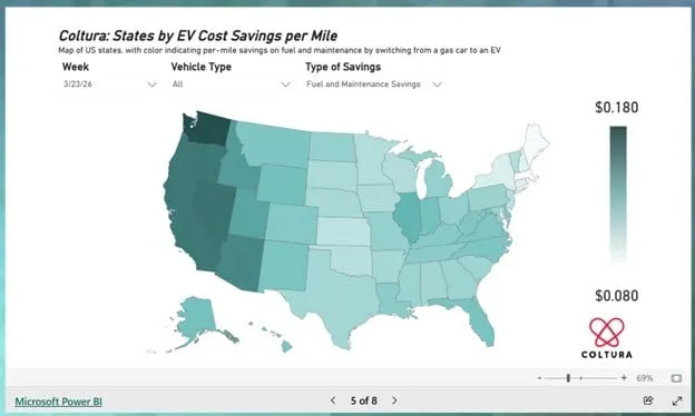 Map of the United States showing EV cost savings per mile by state, with darker shading indicating higher savings based on fuel and maintenance costs.