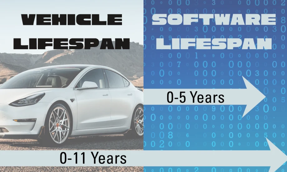 A Tesla has two gray arrows over it, signifying vehicle and software lifespan.