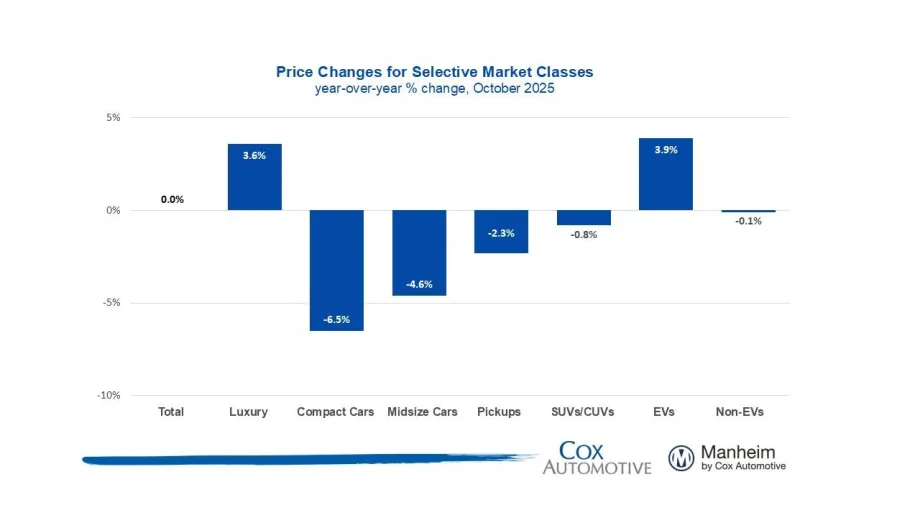 Dark blue bar graphs show rises and declines in vehicle segment sales.