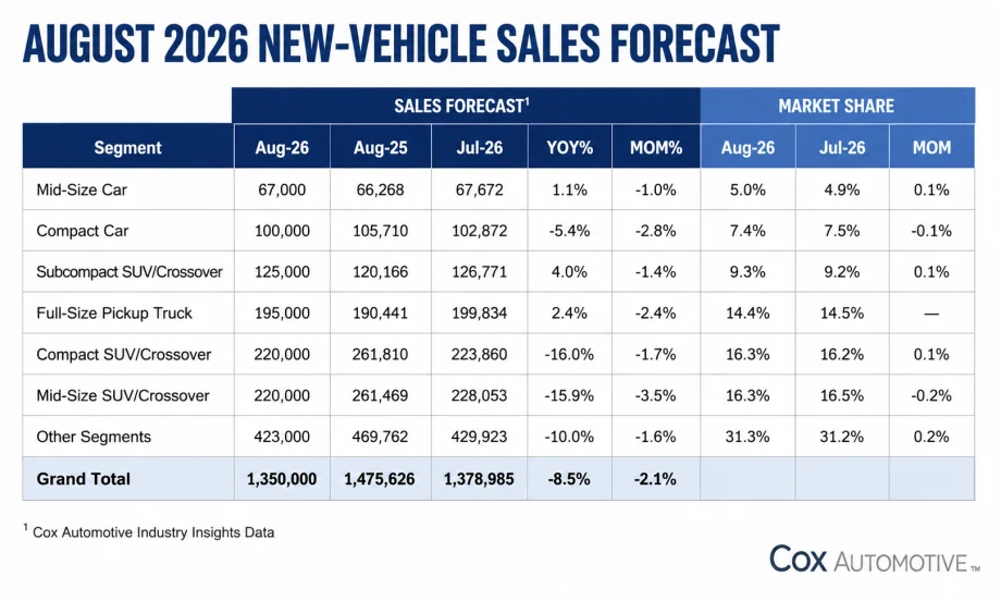 August new vehicle sales forecast