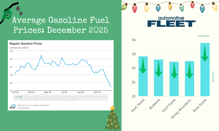 A chart with EIA data shows a decrease in U.S gas prices. Next to it, a chart breaks down the prices by region.