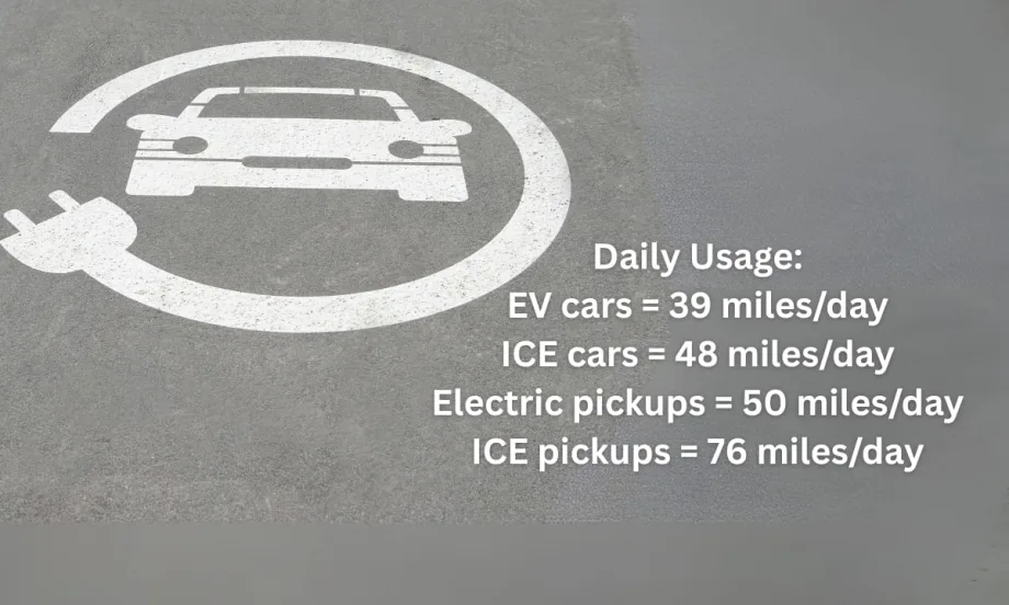 Infographic comparing daily mileage of electric and internal combustion engine vehicles, showing EV cars average 39 miles per day, ICE cars 48 miles, electric pickups 50 miles, and ICE pickups 76.