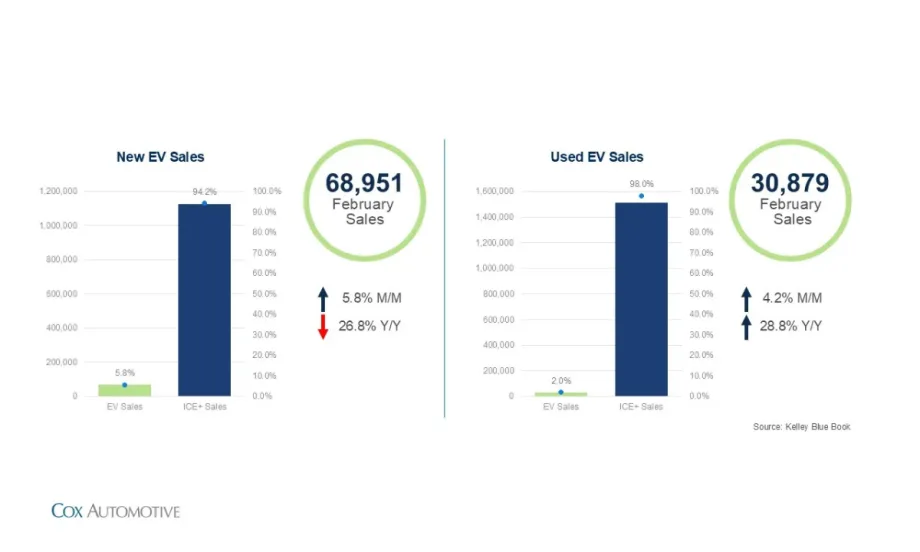 Chart highlighting February EV sales trends, showing a decline in new EV sales and growth in used EV sales based on Cox Automotive market data.