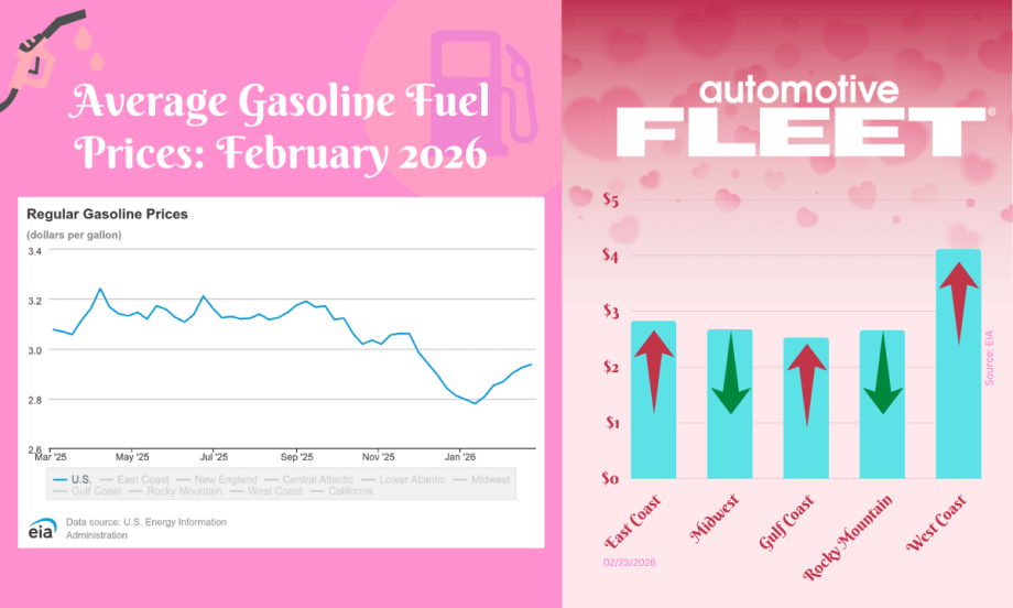A chart with EIA data shows an increase in U.S gas prices. Next to it, a chart breaks down the prices by region.