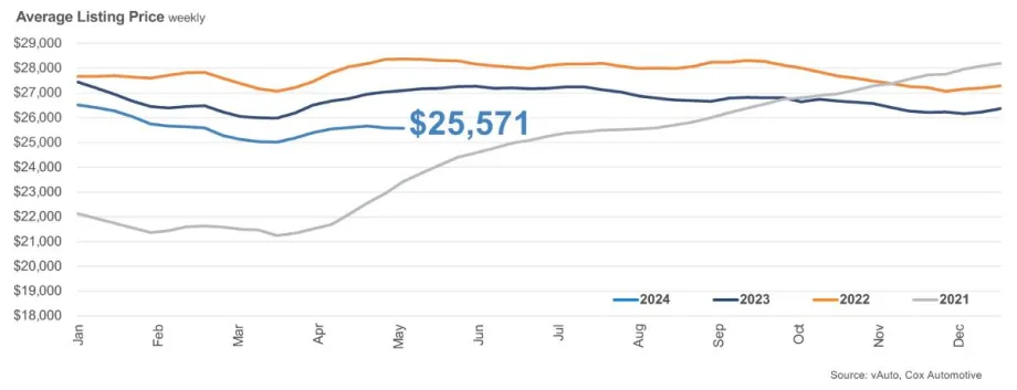 Used Vehicle Inventory Grows Amid Tepid Spring Bounce