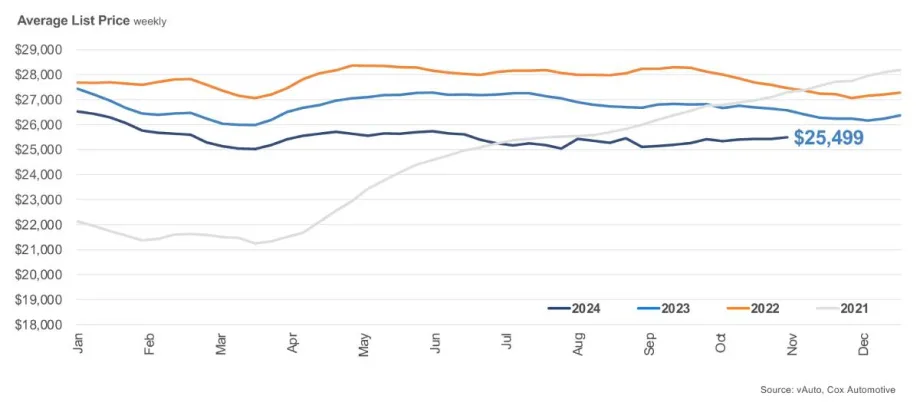 Used Vehicles: Inventory Rises and Days' Supply Drops Amid Strong Sales