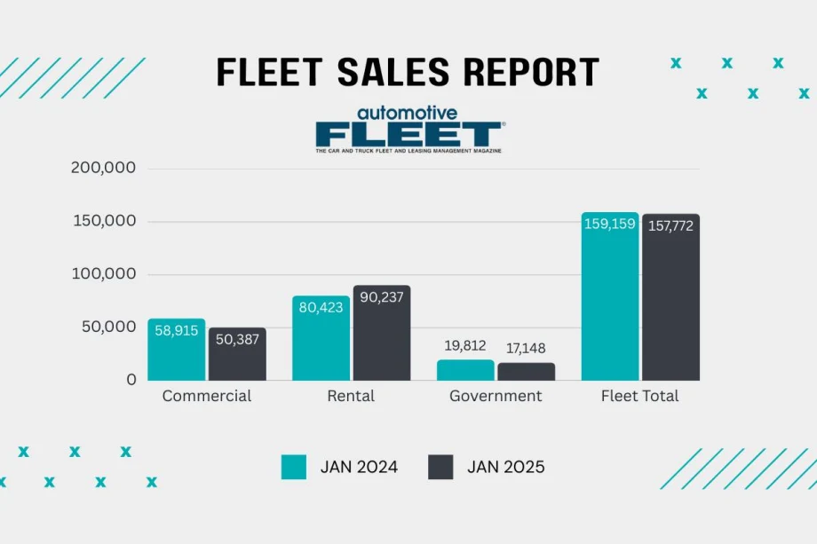 Fleet Sales Start 2025 with Mixed Results