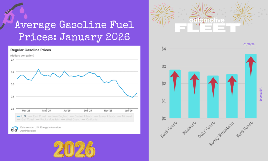 A chart with EIA data shows an increase in U.S gas prices. Next to it, a chart breaks down the prices by region.