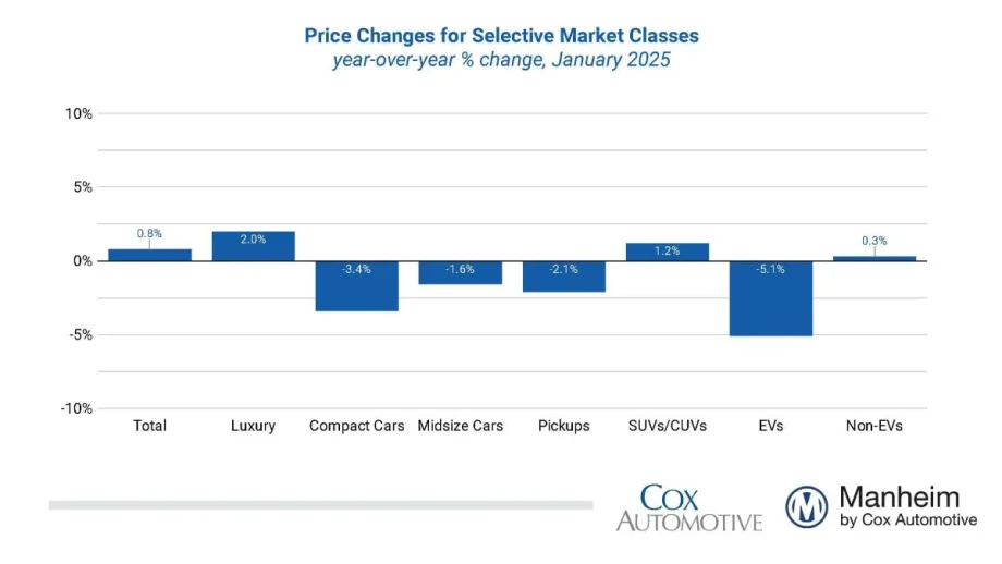 Wholesale Used-Vehicle Prices Rose in January