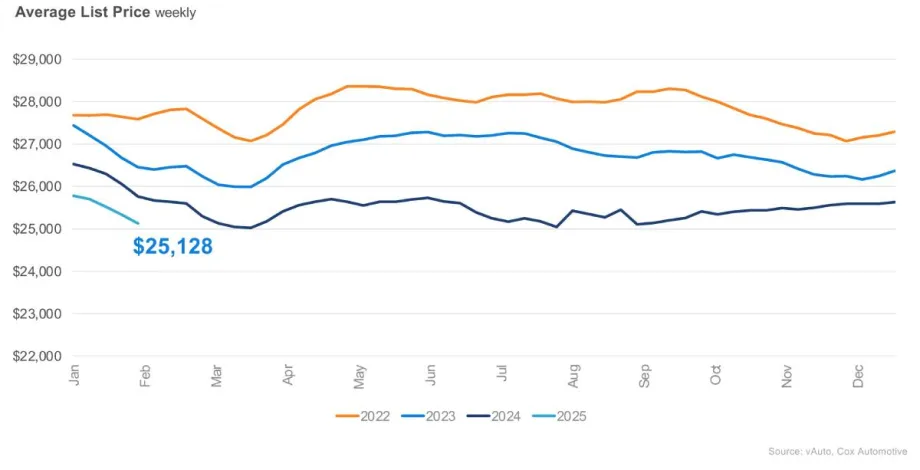 Used Vehicles: Sales and Inventory Up, Prices Down in January