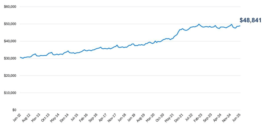 A bar graph showing rise in new vehicle prices.
