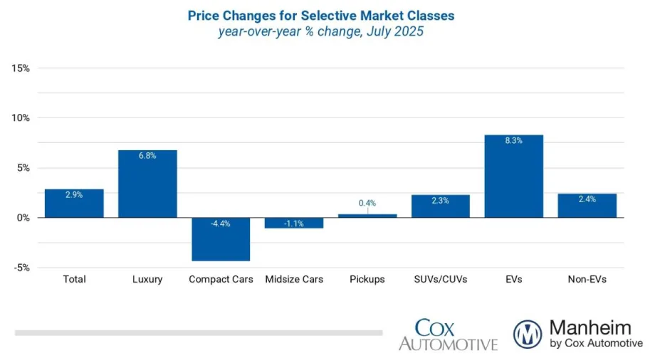 Prices change bar graphs based on vehicle segments.