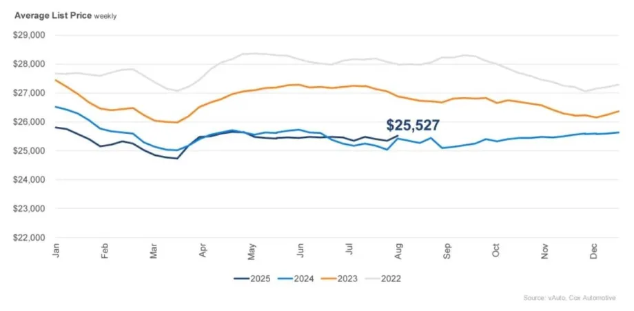 Line chart of used vehicle prices.