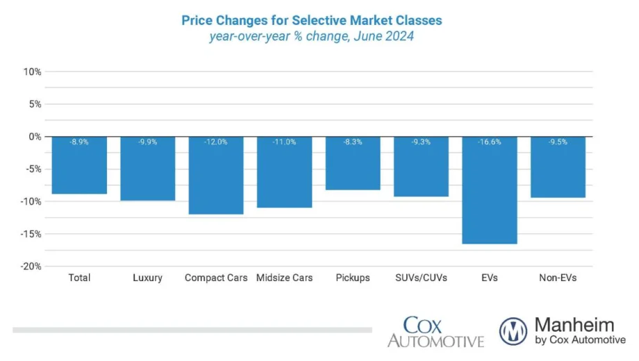 Wholesale Used-Vehicle Prices Declined in June